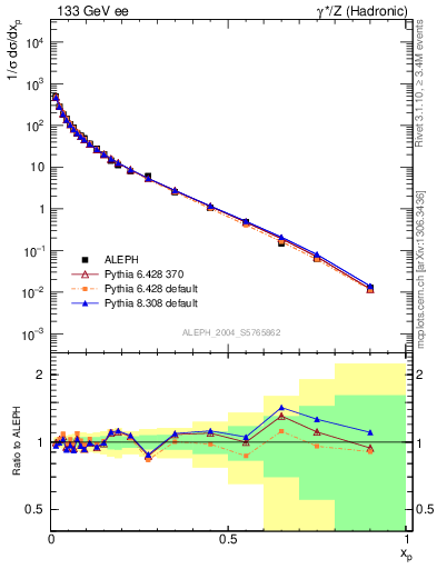 Plot of x in 133 GeV ee collisions