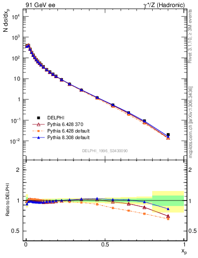 Plot of x in 91 GeV ee collisions