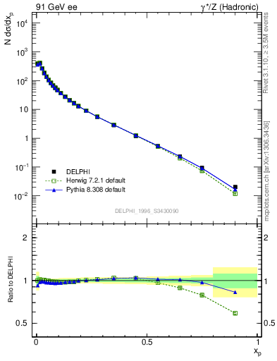 Plot of x in 91 GeV ee collisions