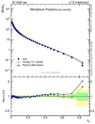 Plot of x in 91 GeV ee collisions