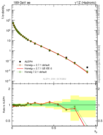 Plot of x in 189 GeV ee collisions