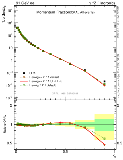 Plot of x in 91 GeV ee collisions