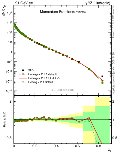 Plot of x in 91 GeV ee collisions