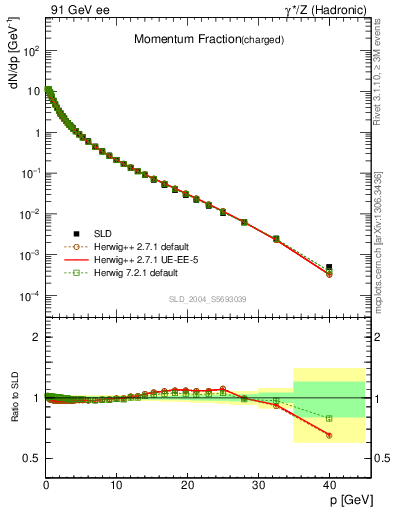 Plot of x in 91 GeV ee collisions