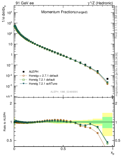 Plot of x in 91 GeV ee collisions