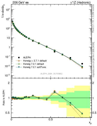 Plot of x in 206 GeV ee collisions