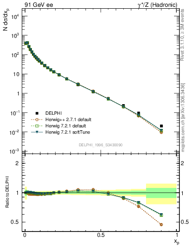 Plot of x in 91 GeV ee collisions