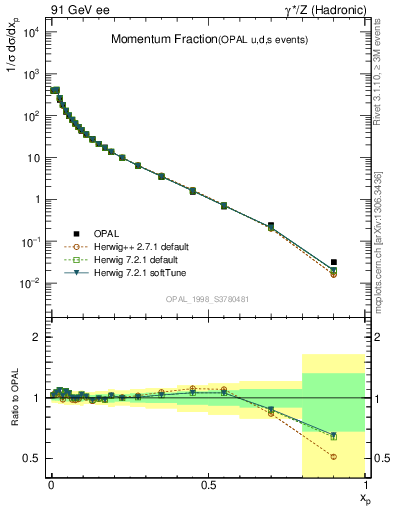 Plot of x in 91 GeV ee collisions