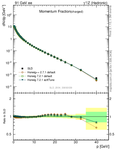 Plot of x in 91 GeV ee collisions