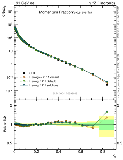 Plot of x in 91 GeV ee collisions