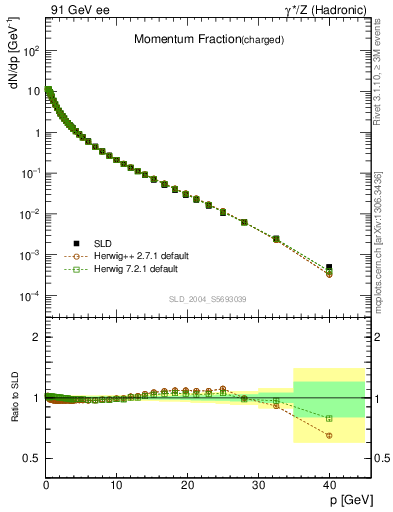 Plot of x in 91 GeV ee collisions