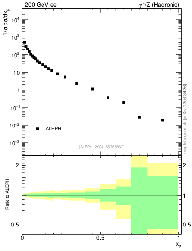 Plot of x in 200 GeV ee collisions