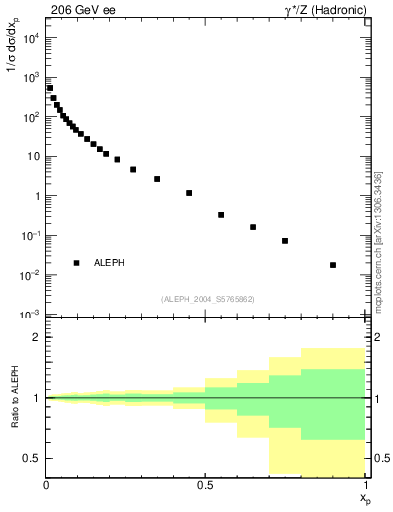 Plot of x in 206 GeV ee collisions