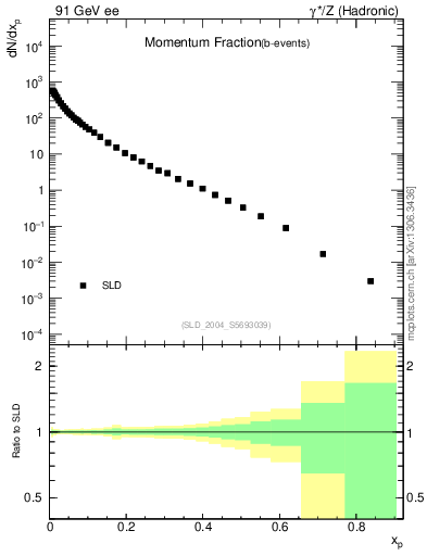 Plot of x in 91 GeV ee collisions