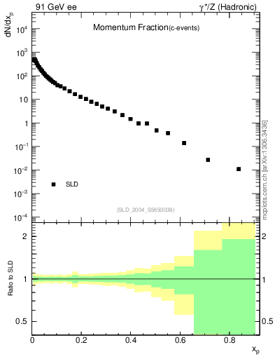 Plot of x in 91 GeV ee collisions