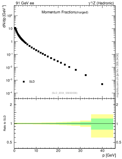 Plot of x in 91 GeV ee collisions