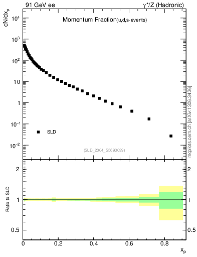 Plot of x in 91 GeV ee collisions