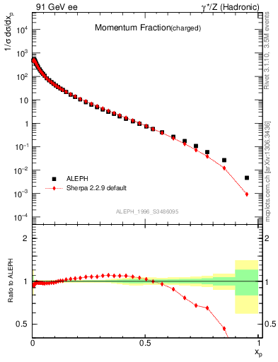 Plot of x in 91 GeV ee collisions