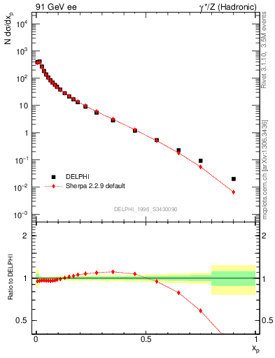 Plot of x in 91 GeV ee collisions