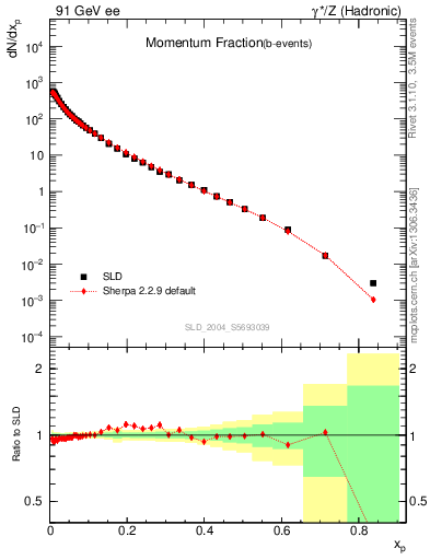 Plot of x in 91 GeV ee collisions