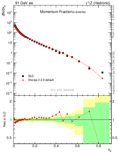 Plot of x in 91 GeV ee collisions