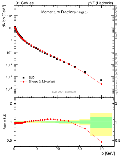 Plot of x in 91 GeV ee collisions