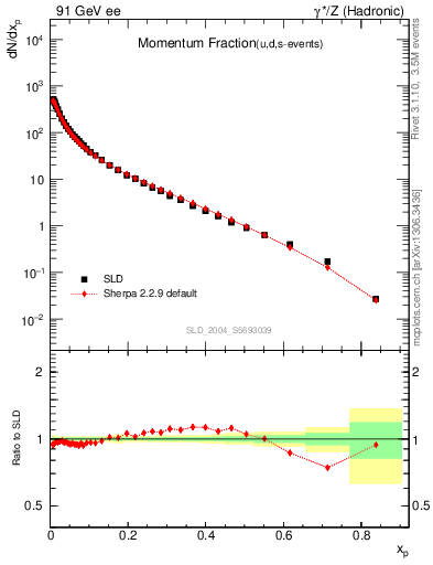 Plot of x in 91 GeV ee collisions