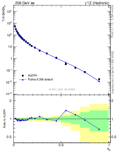 Plot of x in 206 GeV ee collisions