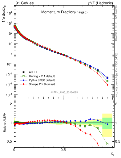 Plot of x in 91 GeV ee collisions