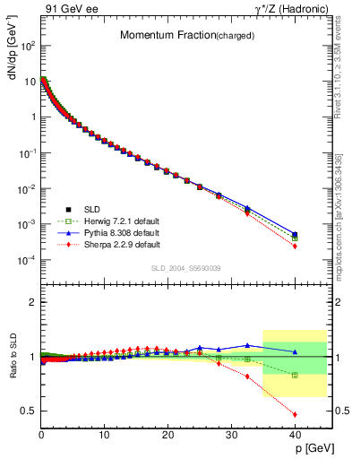 Plot of x in 91 GeV ee collisions