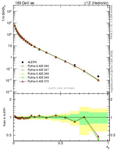 Plot of x in 189 GeV ee collisions