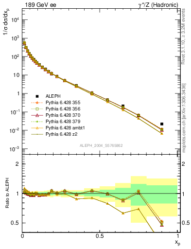 Plot of x in 189 GeV ee collisions