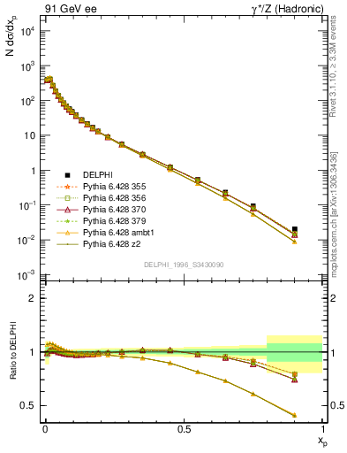 Plot of x in 91 GeV ee collisions