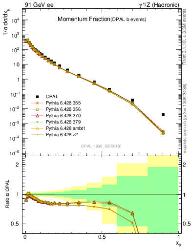 Plot of x in 91 GeV ee collisions