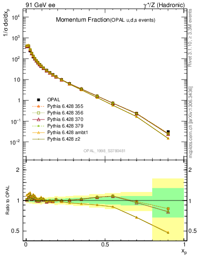 Plot of x in 91 GeV ee collisions