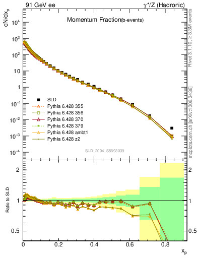 Plot of x in 91 GeV ee collisions