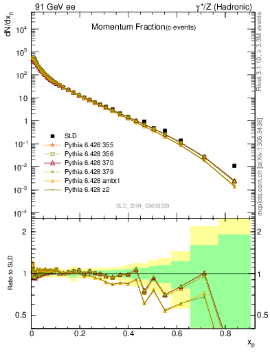 Plot of x in 91 GeV ee collisions