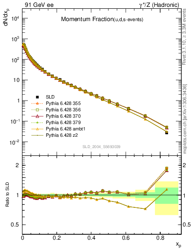 Plot of x in 91 GeV ee collisions