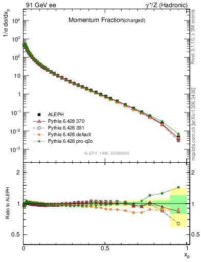 Plot of x in 91 GeV ee collisions