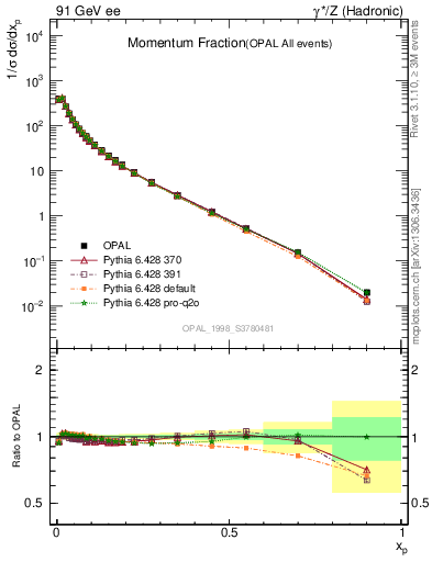 Plot of x in 91 GeV ee collisions