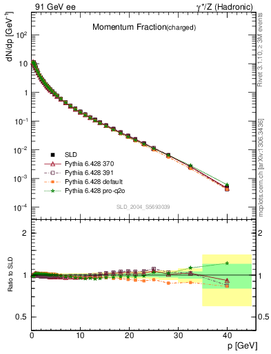 Plot of x in 91 GeV ee collisions