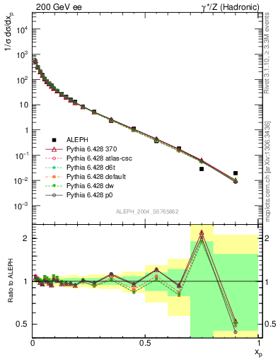 Plot of x in 200 GeV ee collisions