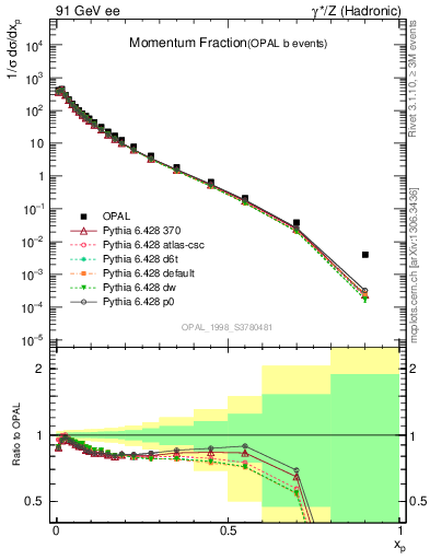 Plot of x in 91 GeV ee collisions