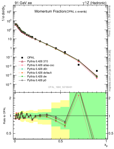 Plot of x in 91 GeV ee collisions