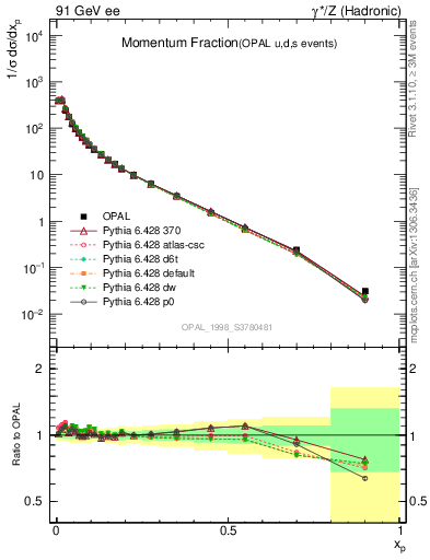 Plot of x in 91 GeV ee collisions