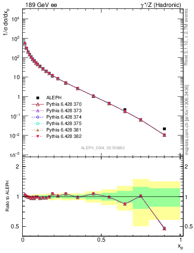 Plot of x in 189 GeV ee collisions