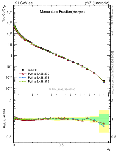 Plot of x in 91 GeV ee collisions