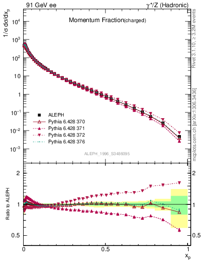 Plot of x in 91 GeV ee collisions