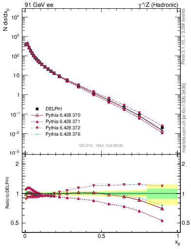 Plot of x in 91 GeV ee collisions