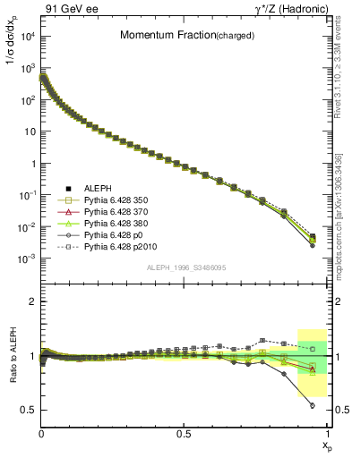 Plot of x in 91 GeV ee collisions